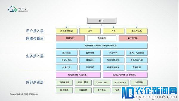 新年找“对象”就上京东云 京东云正式发布对象存储2.0版