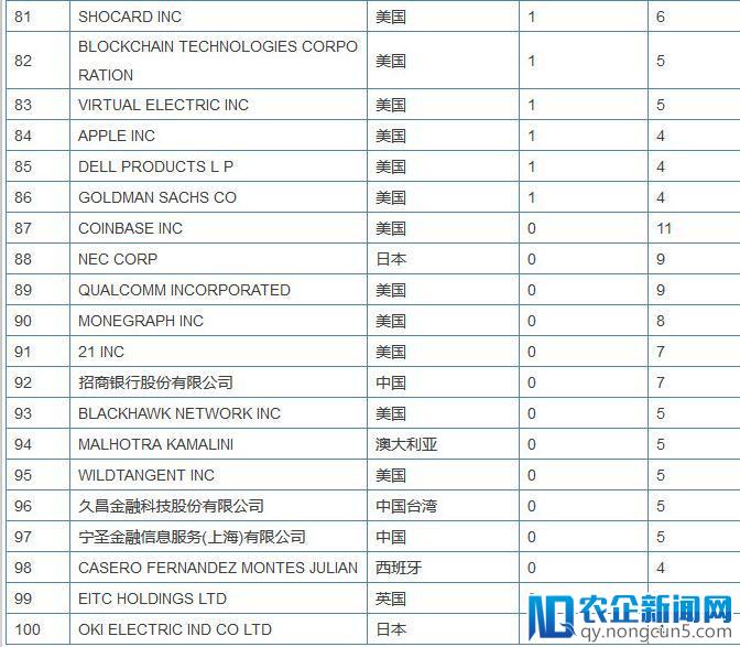 全球区块链专利榜解读：中国企业拿下半壁江山，斗鱼都上榜了，搞“玩客币”的迅雷为何缺席了?