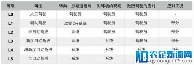 自动驾驶汽车：从实验到量产，还需几步走？