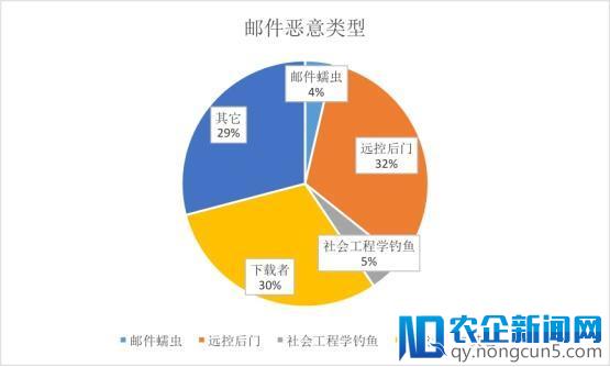 勒索病毒与钓鱼邮件打出“组合拳”，腾讯安全二大解决方案“御”防网络钓鱼攻势