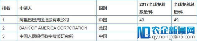全球区块链专利榜解读：中国企业拿下半壁江山，斗鱼都上榜了，搞“玩客币”的迅雷为何缺席了?