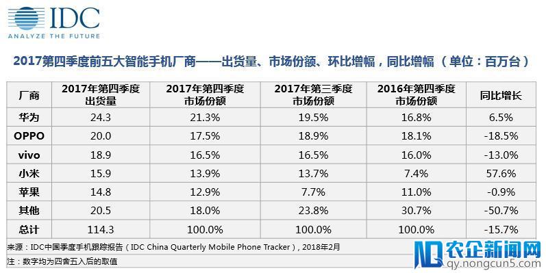 10个季度重回中国手机第一：小米胜算几何？