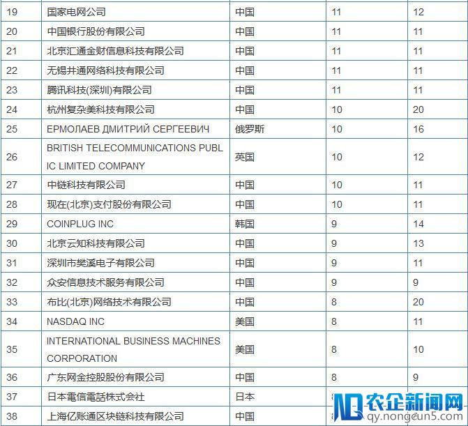 全球区块链专利榜解读：中国企业拿下半壁江山，斗鱼都上榜了，搞“玩客币”的迅雷为何缺席了?