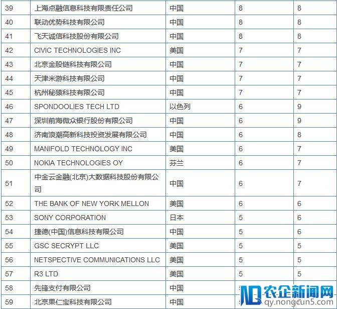 全球区块链专利榜解读：中国企业拿下半壁江山，斗鱼都上榜了，搞“玩客币”的迅雷为何缺席了?