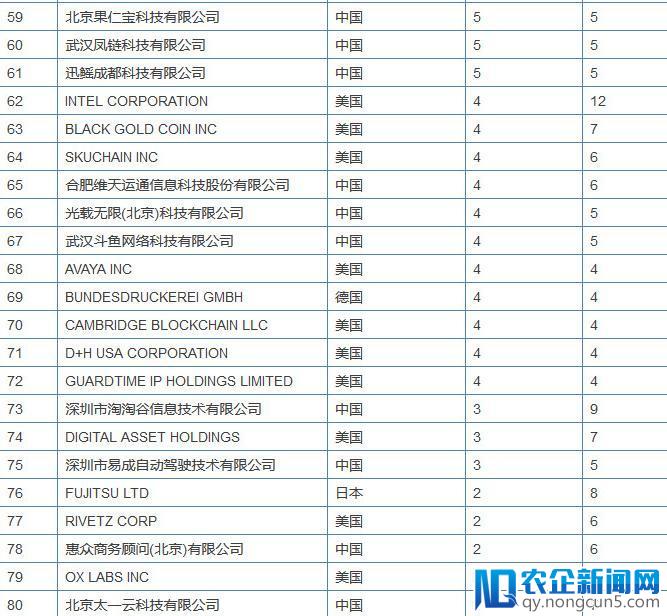 全球区块链专利榜解读：中国企业拿下半壁江山，斗鱼都上榜了，搞“玩客币”的迅雷为何缺席了?