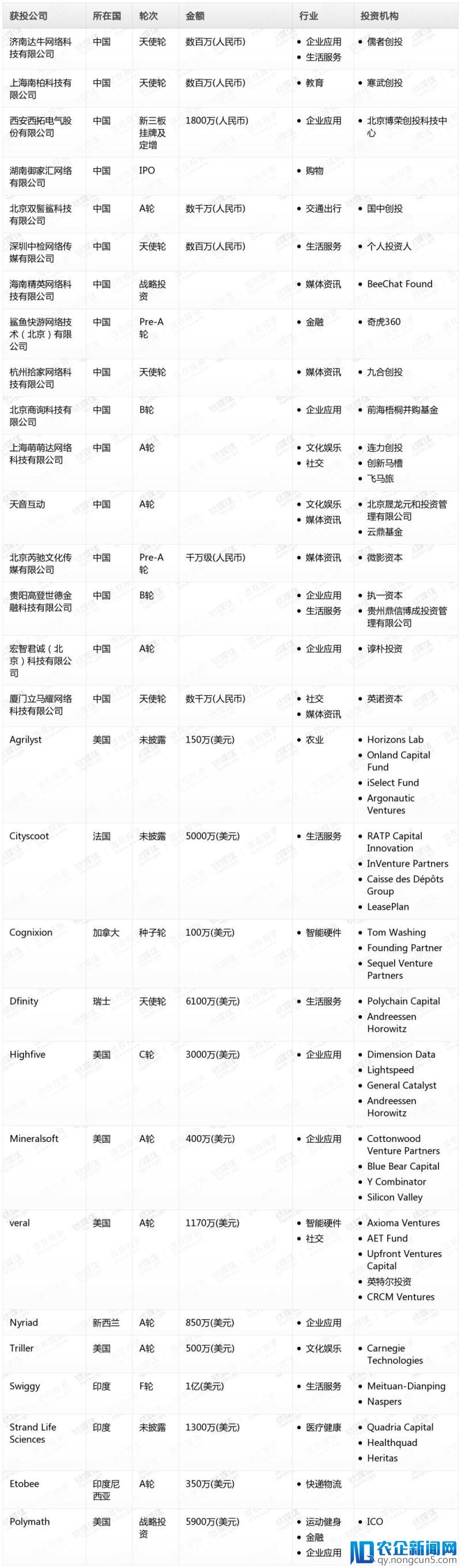 钛媒体Pro创投日报：2月8日收录投融资项目29起