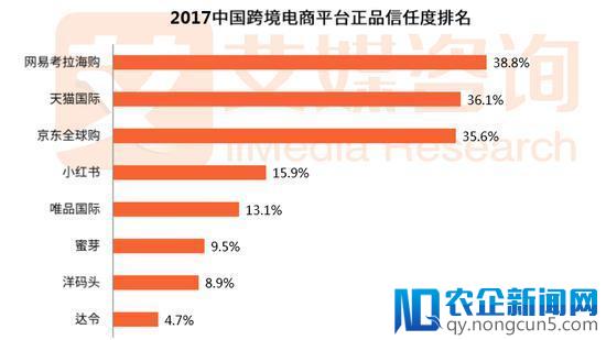 正品信任度第一的网易考拉 继续领跑跨境电商市场份额