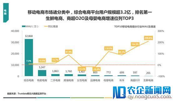 2017年生鲜电商增速超200% 食行生鲜日活用户规模领跑