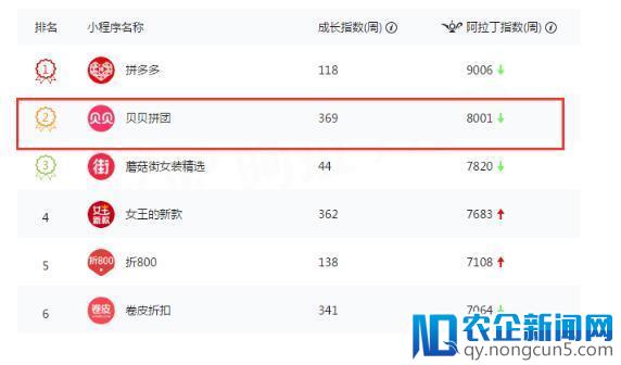 2018贝贝网战略布局：产业化升级，社群电商成主战场