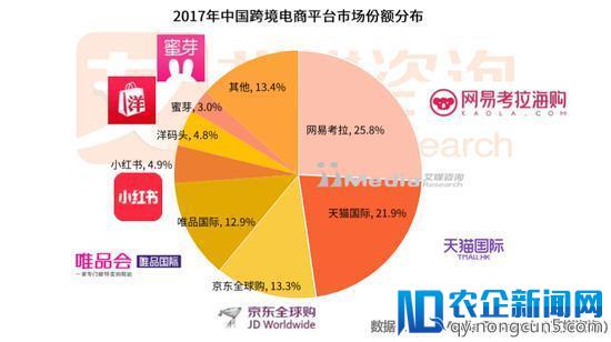 正品信任度第一的网易考拉 继续领跑跨境电商市场份额