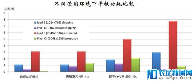 和New iPad一样的视网膜显示屏幕，但Pixel Qi的耗电量只有iPad的五分之二