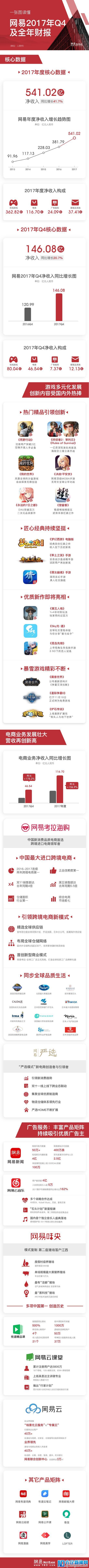 网易Q4净收入146亿同比增20.7% 净利12.9亿