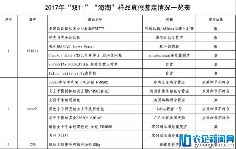 网易考拉否认商品涉假：所售雅诗兰黛为正品，质疑中消协报告出错 | 钛快讯