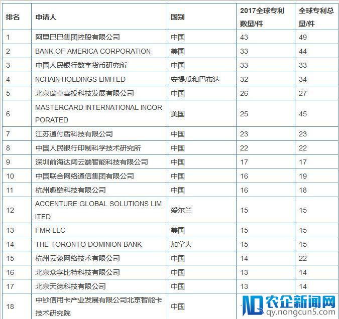 全球区块链专利榜解读：中国企业拿下半壁江山，斗鱼都上榜了，搞“玩客币”的迅雷为何缺席了?