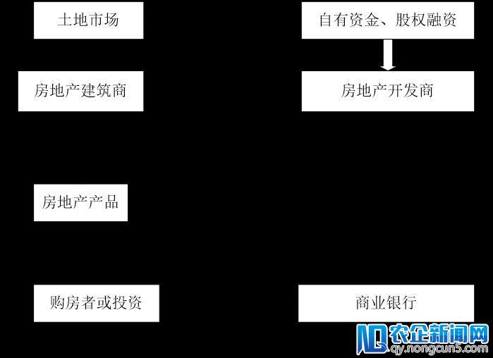 房价缓步下跌，风险越来越近，房地产行业该如何加强宏观审慎管理？