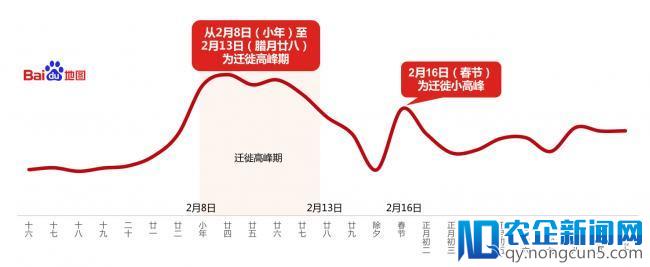 百度地图2018年春运出行预测：去海南过春节，北京人最多