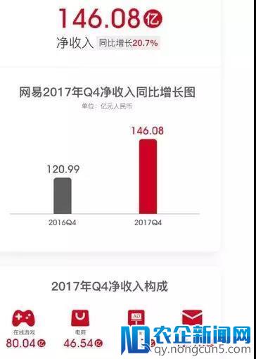 网易电商的野望：Q4净收146亿，电商占比31.86%，“砸钱”做市场，“考拉”“严选”将一路狂奔？