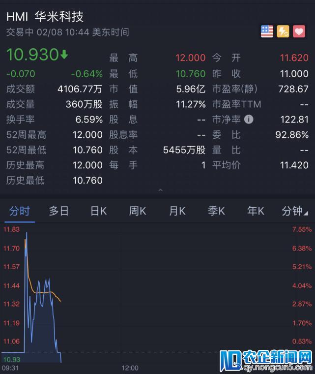 华米盘中破发 跌破11美元