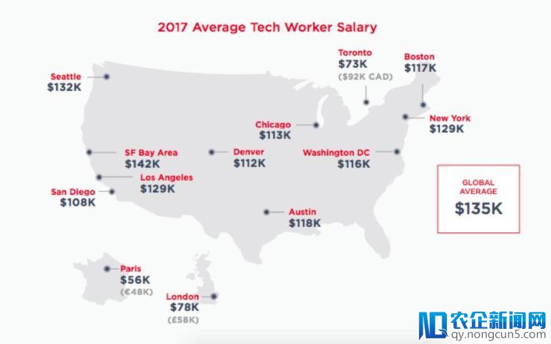 科技行业“同工不同酬”：白人年平均薪水13.6万美元，亚籍次之，黑人最低