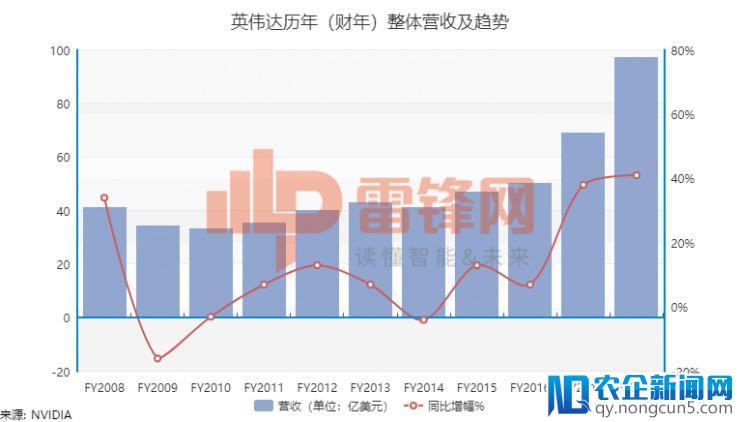 日子愈发“滋润”，英伟达转型成效继续发威