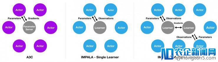 DeepMind 推出分布式训练框架 IMPALA，开启智能体训练新时代