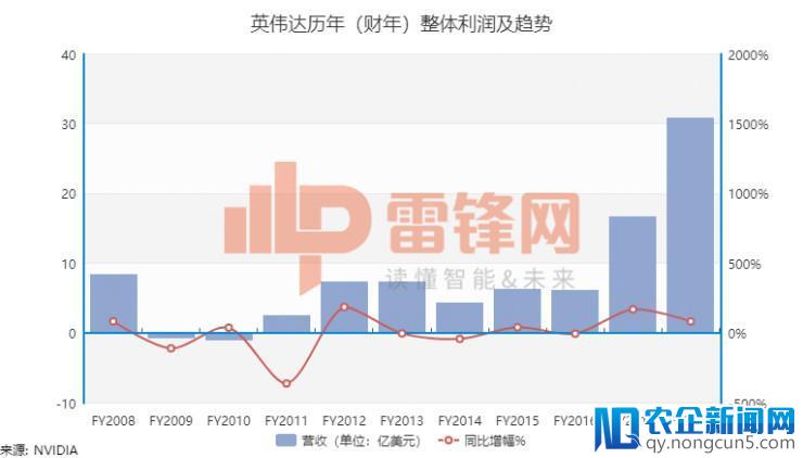 日子愈发“滋润”，英伟达转型成效继续发威