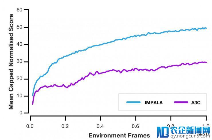 DeepMind 推出分布式训练框架 IMPALA，开启智能体训练新时代