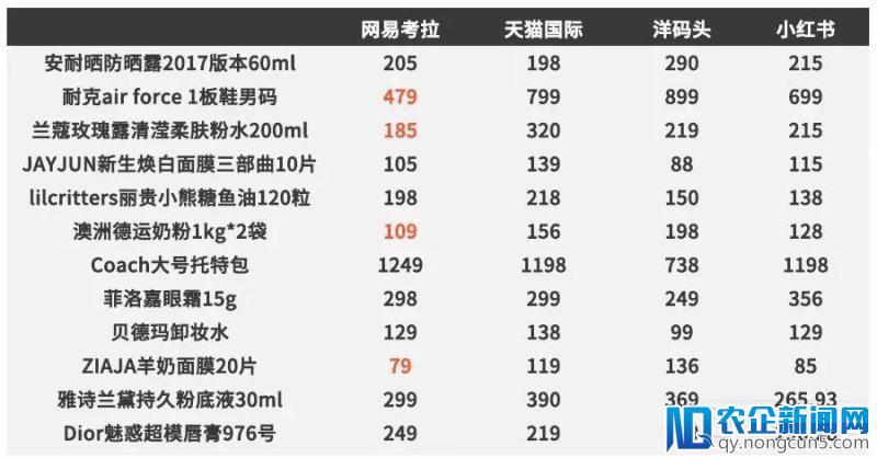 “售假”风波的另一面：网易考拉面临怎样的竞争瓶颈？