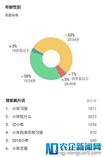 小年还有“北三南四”差异？360搜索揭示年轻人关注习俗