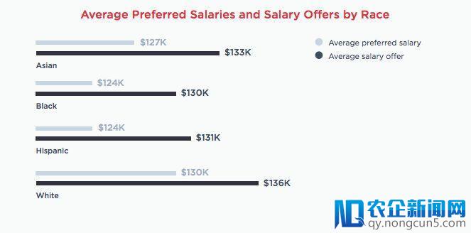 科技行业“同工不同酬”：白人年平均薪水13.6万美元，亚籍次之，黑人最低