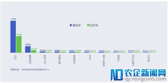 用户与盈利双双破亿，贝贝网大母婴战略初见成效