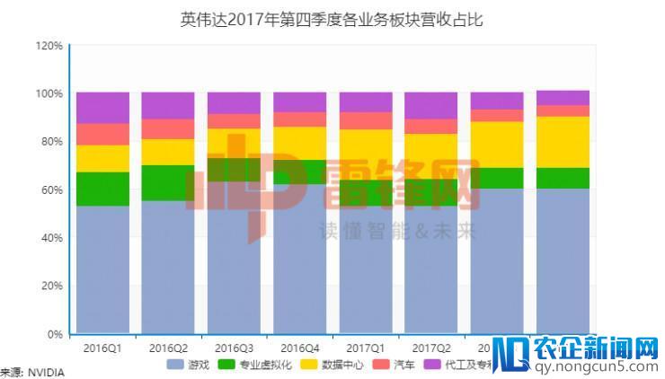 日子愈发“滋润”，英伟达转型成效继续发威