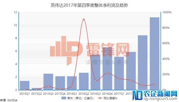 日子愈发“滋润”，英伟达转型成效继续发威