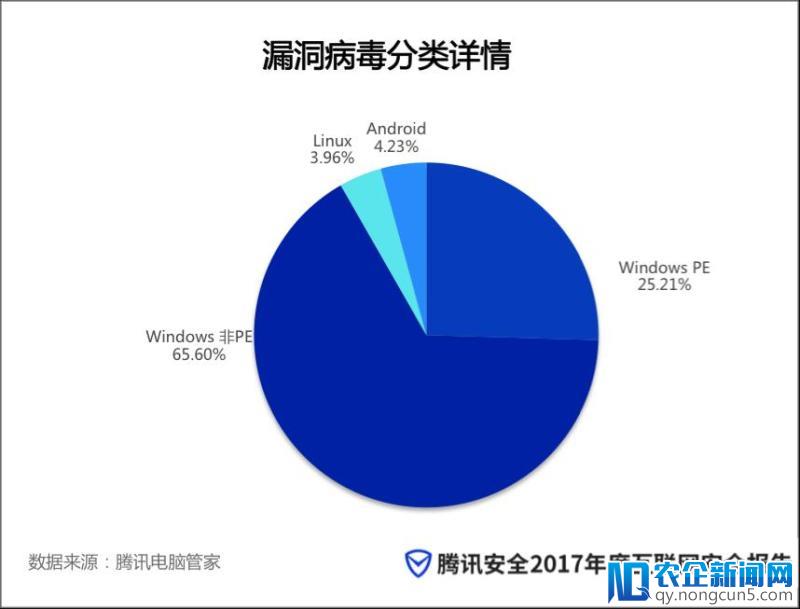 腾讯安全《2017年勒索病毒盘点报告》 揭秘未来勒索病毒五大传播趋势