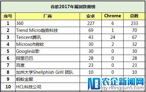 谷歌去年发了近300万美元奖金 最大一笔竟被中国人领了