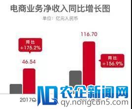 网易电商的野望：Q4净收146亿，电商占比31.86%，“砸钱”做市场，“考拉”“严选”将一路狂奔？