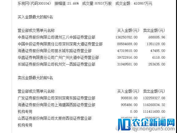 连续12个“一”字跌停后终于开板！成交41亿背后，谁在“抄底”乐视？