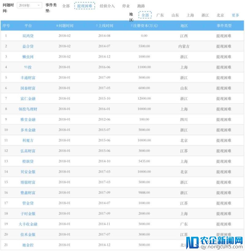 P2P再现兑付逾期潮：两月21家平台出现提现困难