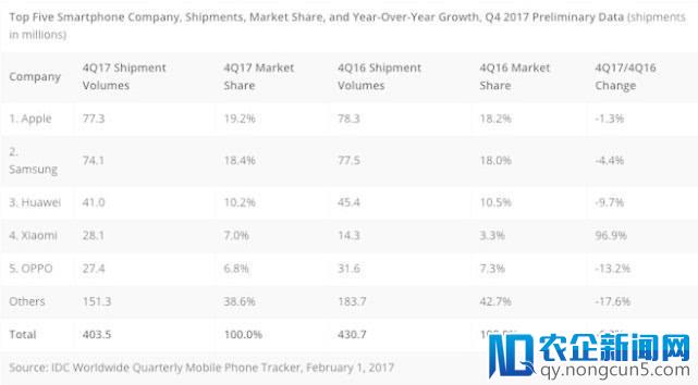 2017年Q4全球前五手机品牌，除小米高速增长外均出现下滑