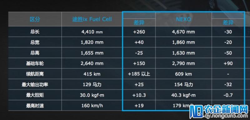 试驾现代第二代氢燃料电池车NEXO：要用56克铂金，3分钟加满氢能跑600公里