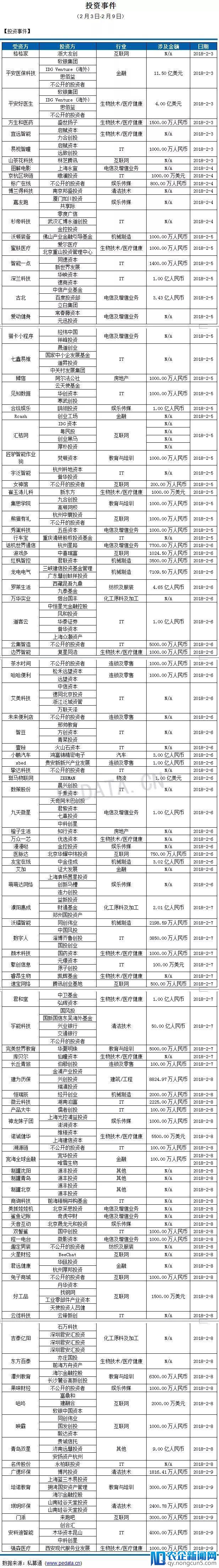 【私募通周报】投资、上市和并购共178起事件，涉及总金额460.58亿元人民币