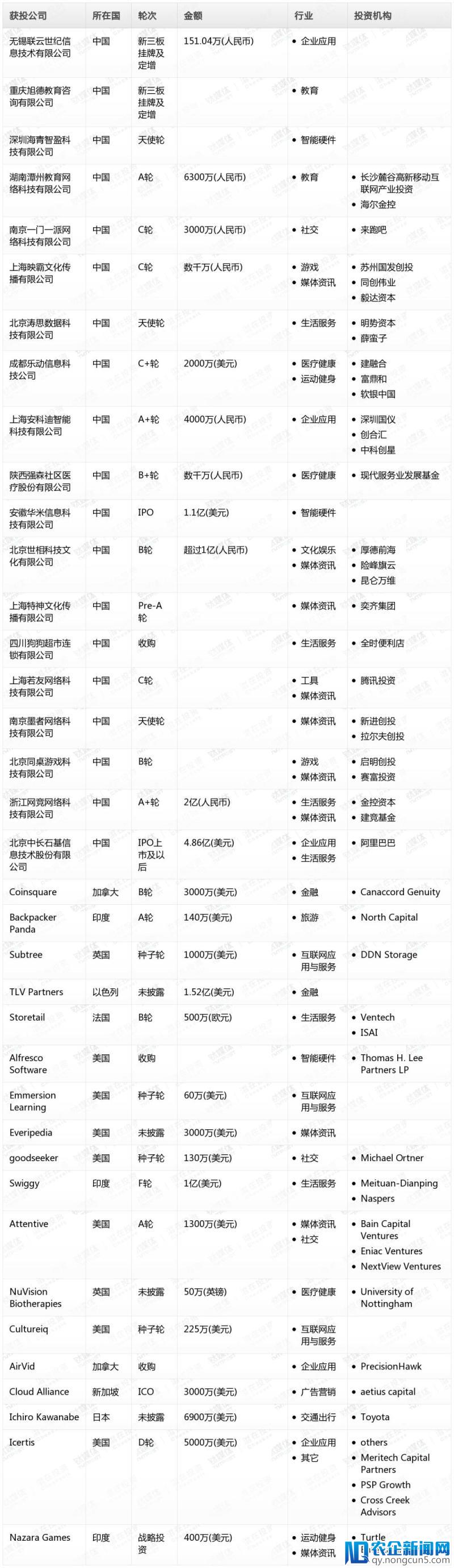 钛媒体Pro创投日报：2月9日收录投融资项目37起