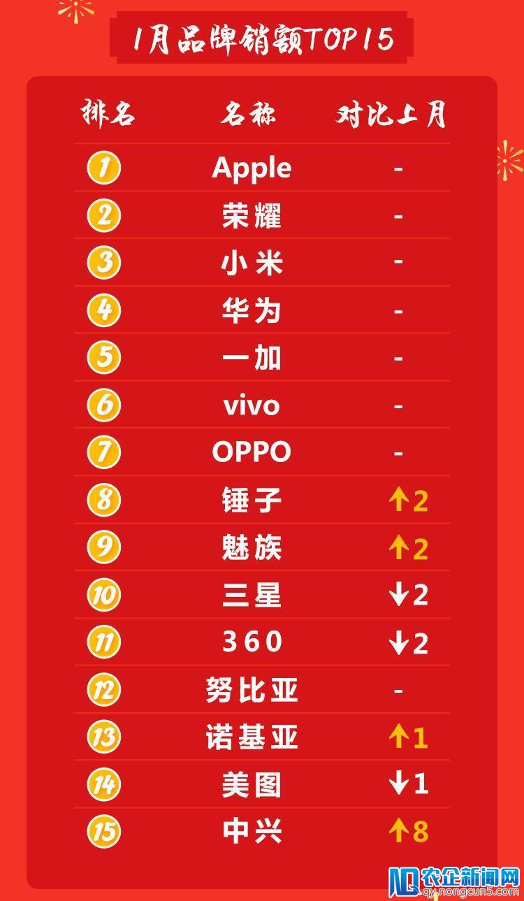 京东1月手机销售榜：锤子757.3%增长坐上年货节“快车”