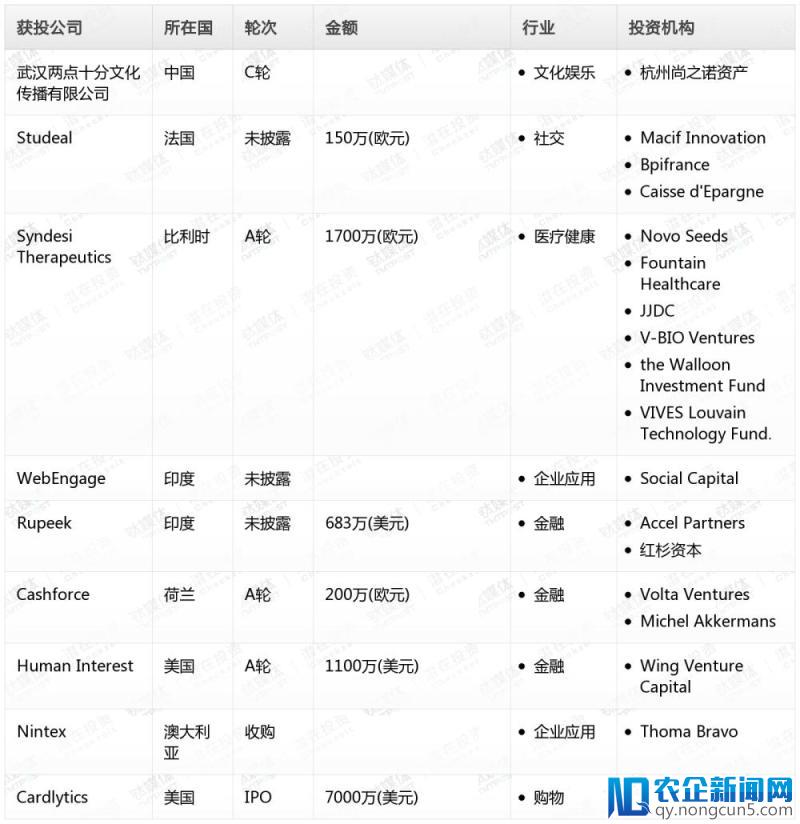 钛媒体Pro创投日报：2月10日收录投融资项目9起