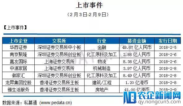 【私募通周报】投资、上市和并购共178起事件，涉及总金额460.58亿元人民币