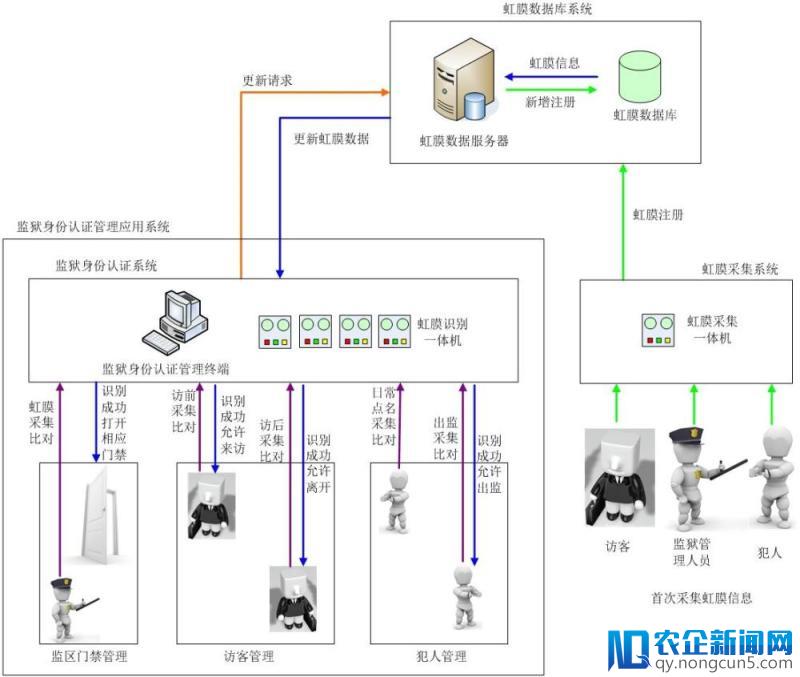 虹膜识别在安防领域：扫描眼睛即可开门