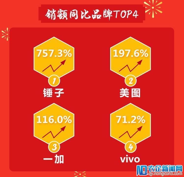 京东1月手机销售榜：锤子757.3%增长坐上年货节“快车”