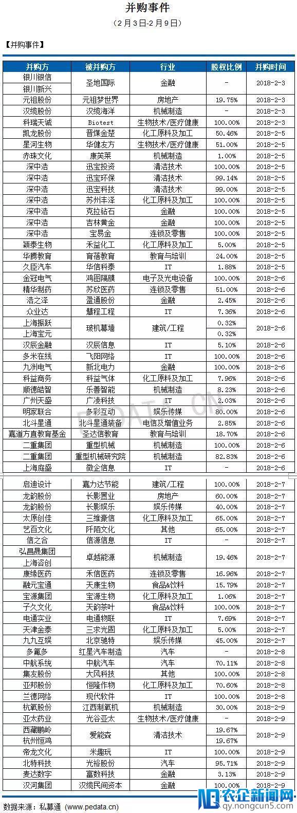 【私募通周报】投资、上市和并购共178起事件，涉及总金额460.58亿元人民币