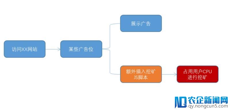 广告平台批量分发挖矿脚本 数千正规网站受影响