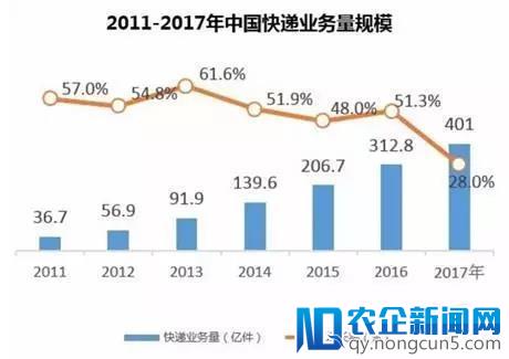 2017年是中国快递行业的转折之年